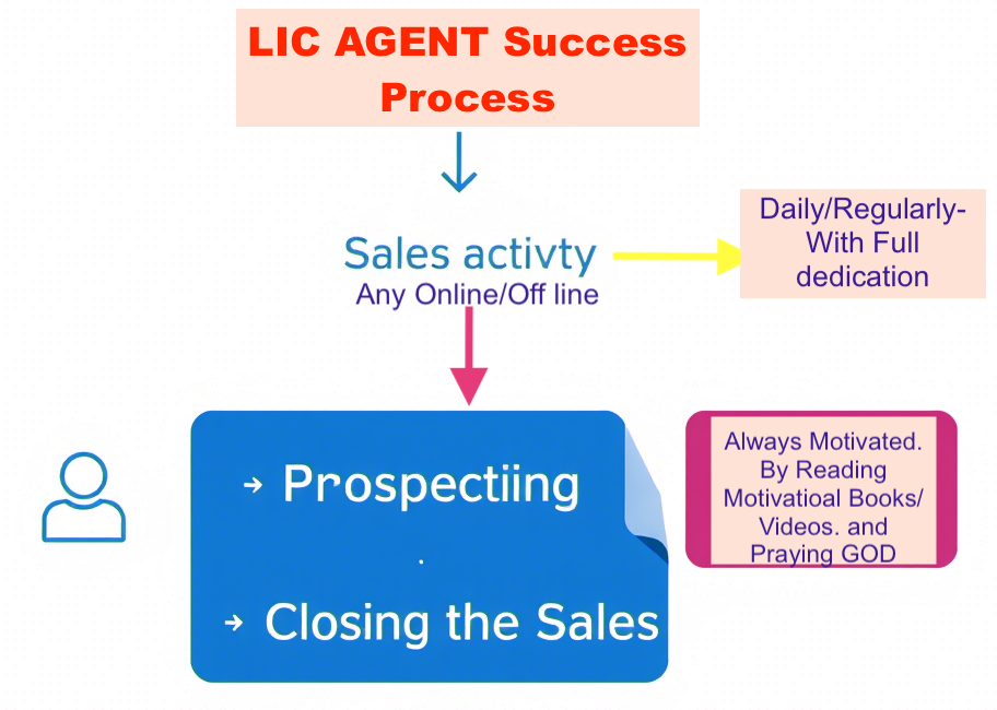 Sell 100 policies How to sell 100 LIC policy in one year